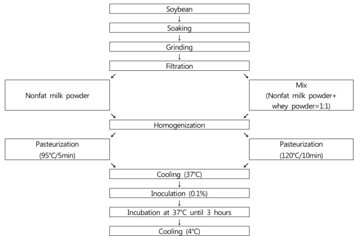 Fig.  1.  The  manufacturing  procedure  of  yoghurt  by  using  soymilk.