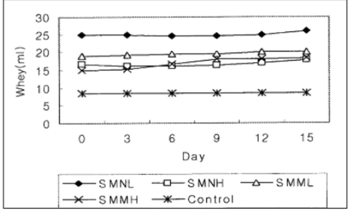 Fig.  11.  The  change  of  lactic  acid  bacteria  in  soymilk  yoghurt  during  refrigerated  storage  (4℃).