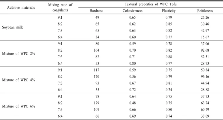 Table  2.  Effects  of  addition  of  WPC  on  textural  properties  of  WPC  Tofu  with  mixing  ratio  of  mixed  coagulants Additive  materials Mixing  ratio  of 