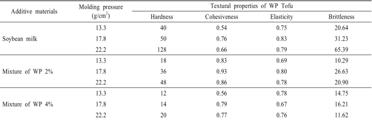 Table  3.  Effects  of  addition  of  WP  on  textural  properties  of  WP  Tofu  coagulated  with  CaCl 2 :GDL=8:2  mixed  coagulants  and  various  molding  pressure