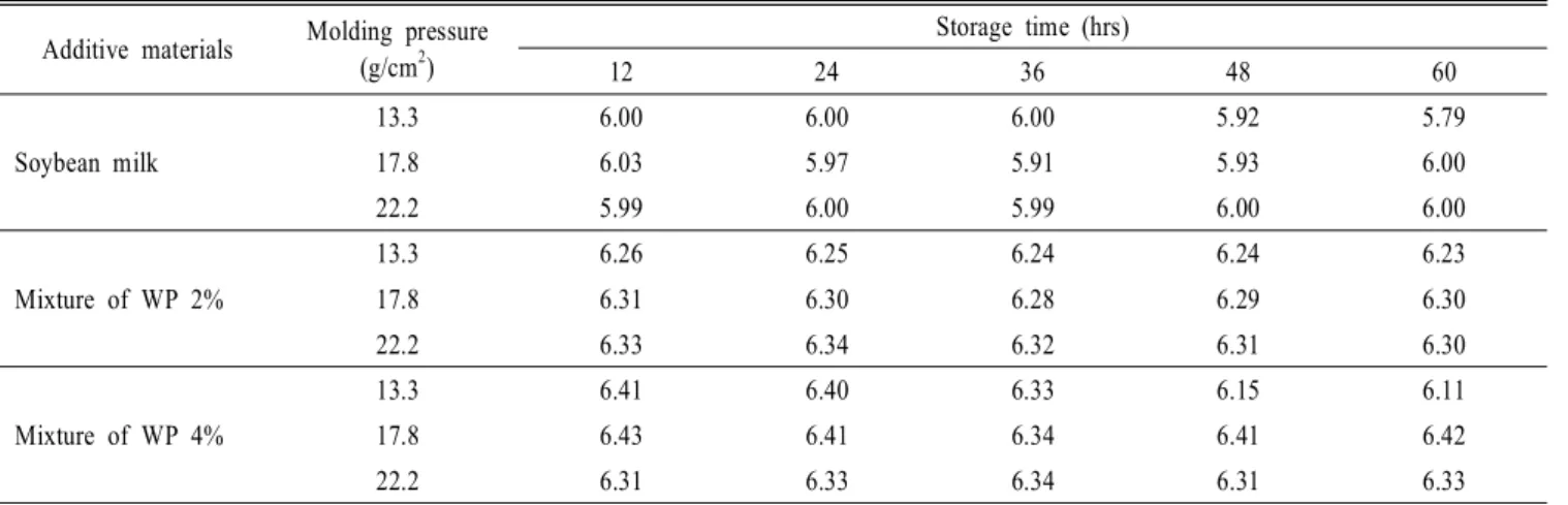 Table  5.  The  changes  of  pH  during  the  storage  time  at  10℃  with  WP  Tofu Additive  materials Molding  pressure