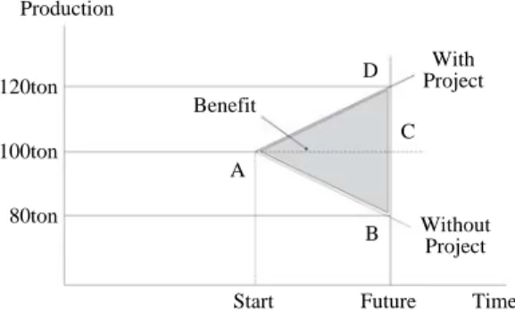 Fig. 1. Conceptual benefit with or without project.