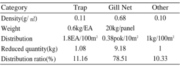 Table 1. Bottom-stay net scrap distribution density estimation