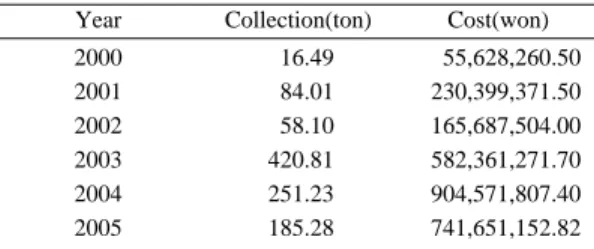 Table 3. Estimation of snow crab gill nets used in Uljin of Korea