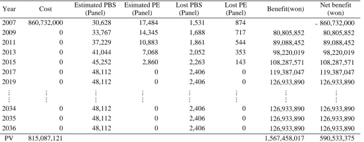 Table 6. Benefit-cost(lost rate: 10%, discount rate: 5.6%)