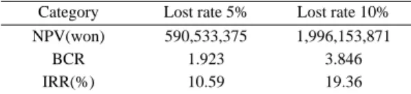 Table 8. Sensitivity analysis by degrading period and lost rate.