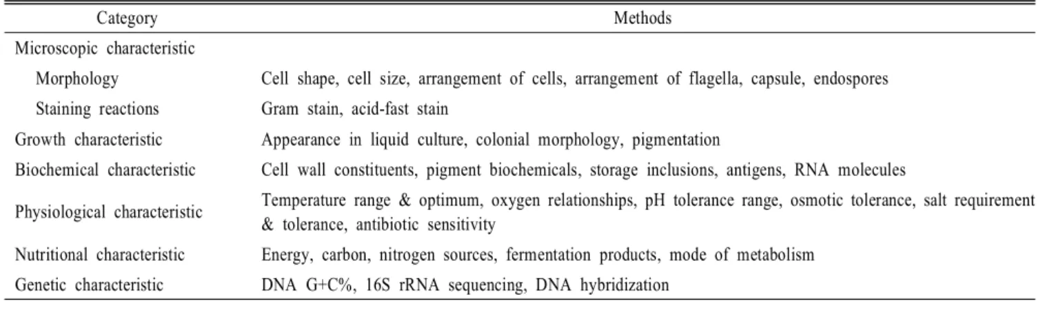 Table  1.  Some  criteria  for  classifying  bacteria