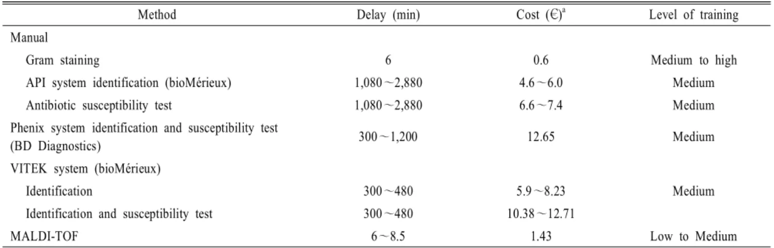 Table  2.  Delays,  costs  and  level  of  training  for  isolate  identification  methods