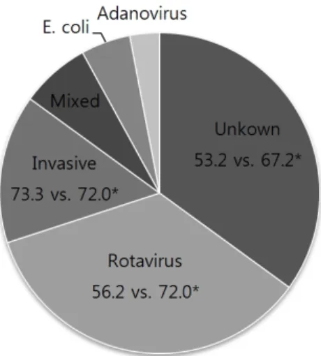 Fig. 2.  The  relative  proportion  of  infective  agents  in  a  multicenter  treatment  study  of  acute  diarrhea.*  Duration  of  diarrhea  (h)  in  children  treated  with  Lactobacillus  GG  vs