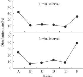 Fig. 4. Distribution rate(%) of squid under dark condition.0.90.80.70.60.50.40.30.20.10400 450 500 550 600 650 700 750Wave length(nm)RedGreenBlueWhite