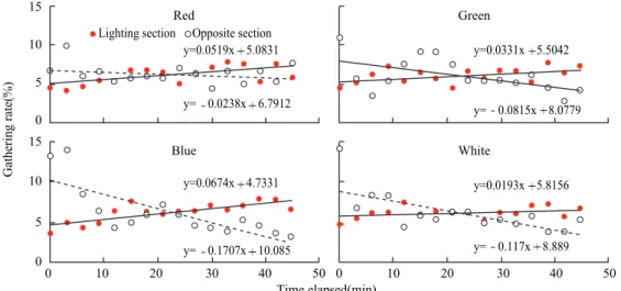 Fig. 6. Variations of gathering rate in the lighting sections(A) and the opposite sections(F) of the tank as illuminating time elapsed