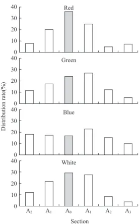 Fig. 8. Variations of gathering rate in the lighting section(A 0 A 1 ) of the tank as illuminating time elapsed