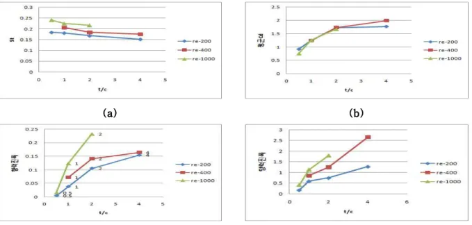 Fig. 3과 Fig. 4에서 변장비가 증가함에 따라 와류의 발생주기가 커짐을 보인다. 또한 Fig. 3과 Fig. 4 를 비교하면 레이놀즈수가 증가함에 따라 와류의 발생주기가 짧아짐을 확인 할 수 있다