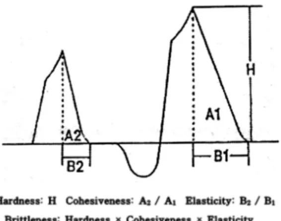 Fig.  1.  Rheometer  texture  profile  analysis  of  Mozzarella  cheese  sample.