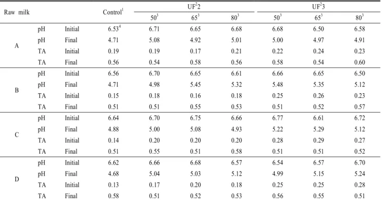 Table 1.  Change  in  the  contents  of  titratable  acidity  (TA)  and  pH  of  Mozzarella  cheese  made  with  retentate  of  A,  B,  C,  and  D  of  raw  milk  by  ultrafiltraton  CF  2  and  CF  3