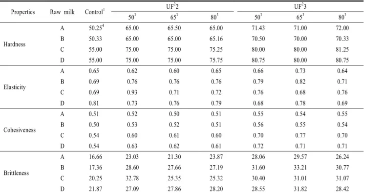 Table 3.  Change  in  hardness  of  Mozzarella  cheese  made  with  retentate  of  A,  B,  C,  and  D  of  raw  milk  by  ultrafiltraton  CF  2  and  CF  3