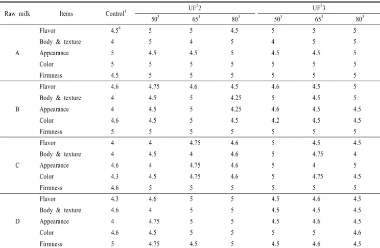 Table  4.  Change  in  sensory  evaluation  of  Mozzarella  cheese  made  with  retentate  of  A  of  raw  milk  by  ultrafiltraton  CF  2  and  CF  3