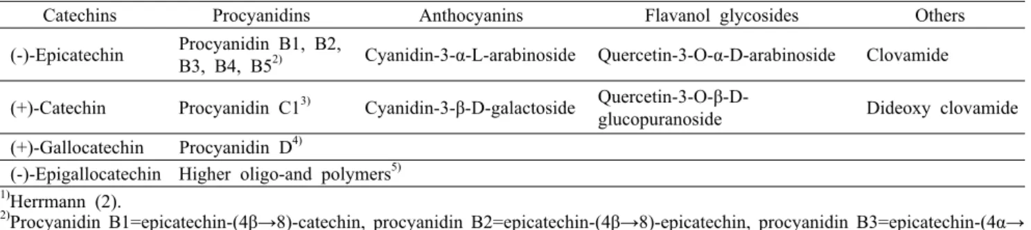 Table 1. Summary of different polyphenols in cocoa beans or cocoa products 1)