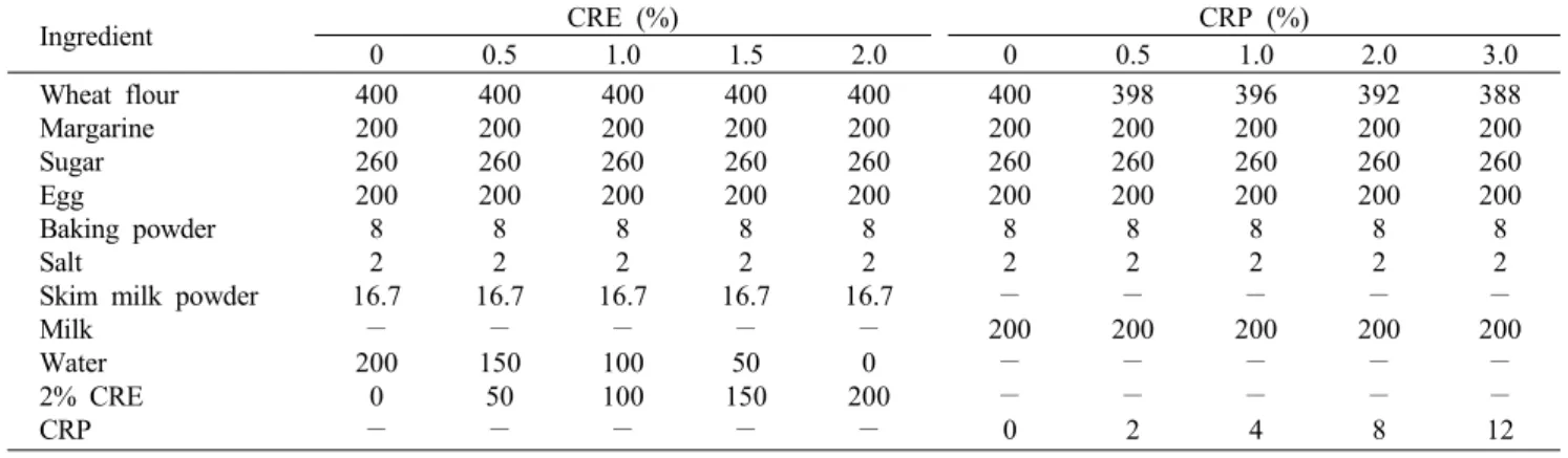 Table 1. Formulation of muffin containing different type and concentration of roasted coffee ground residue         (unit: g) Ingredient CRE (%) CRP (%) 0 0.5 1.0 1.5 2.0 0 0.5 1.0 2.0 3.0 Wheat flour Margarine Sugar Egg Baking powder Salt