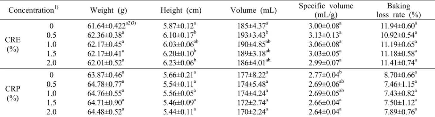 Table 2. Weight, height, volume, specific volume, and baking loss rate of muffin containing different type and concentration of  roasted coffee ground residue