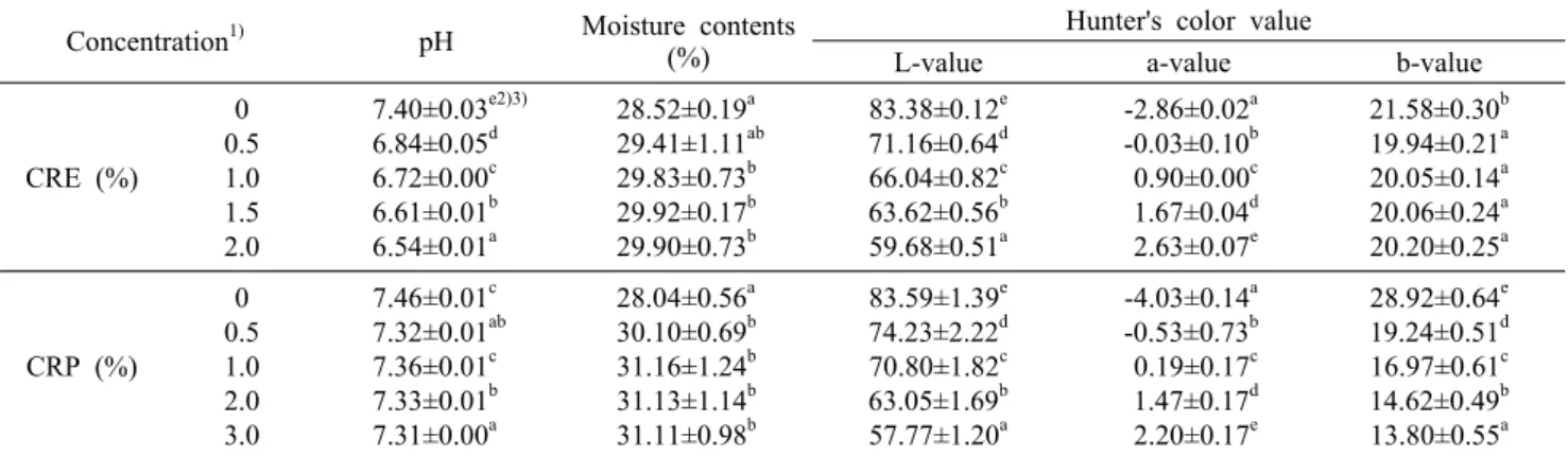 Table 3.  pH, moisture contents, and Hunter's color value of muffin containing different type and concentration of roasted coffee  ground residue