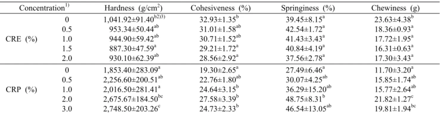 Table 4. Textural characteristics of muffin containing different type and concentration of roasted coffee ground residue Concentration 1) Hardness (g/cm 2 ) Cohesiveness (%) Springiness (%) Chewiness (g)