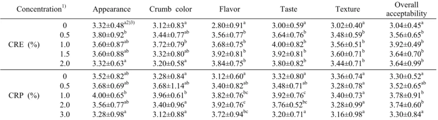 Table 5. Sensory characteristics of muffin containing different type and concentration of roasted coffee ground residue Concentration 1) Appearance Crumb color Flavor Taste Texture Overall 