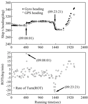 Fig. 4. Relationship between ship s heading and ROT variations for the entering vessel being approached toward the pier to be berthed along the entering waterway of Busan northern harbor.