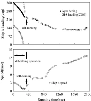 Fig. 8. Variations in ship s heading and speed of the deberthing vessel being towed by one tugboat from the berth during the deberthing operation process