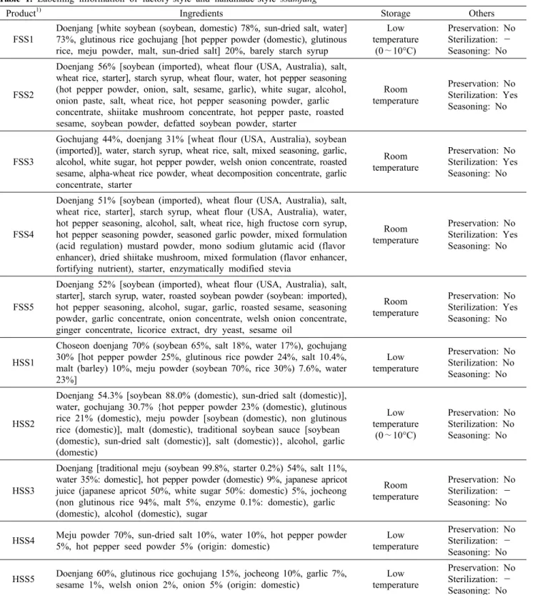 Table 1. Labelling information of factory-style and handmade-style ssamjang