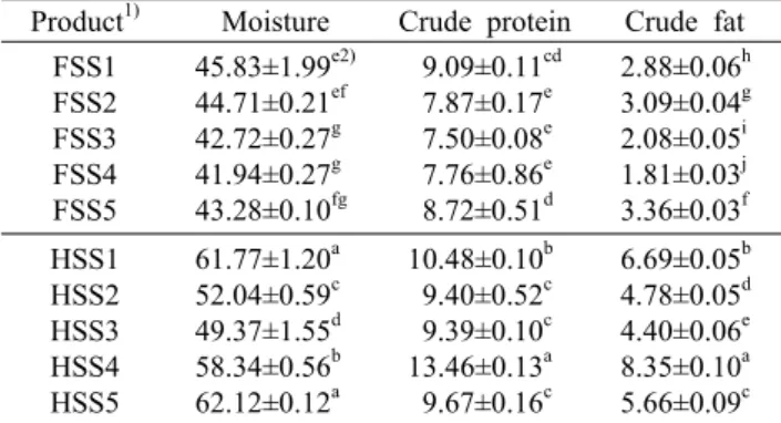 Table 3. pH, titratable acidity, and amino-type nitrogen contents  of factory-style and handmade-style ssamjang