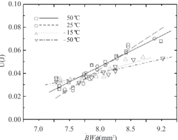Fig. 2. Variation of impact fracture energy with respect to ligament at various temperature.