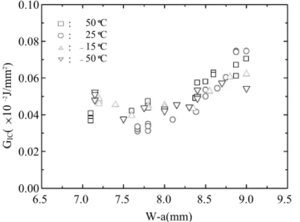 Fig. 5. Variation of G IC with respect to various tem- tem-peratures.0.50.40.30.20.10.0 50 25 25 50Temperature( C)GIC(102J/mm2)