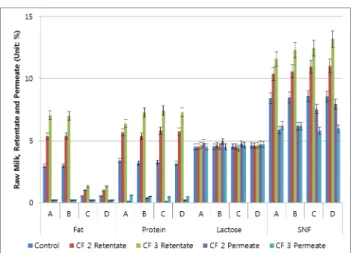 Fig. 2.  Mean  components  in  raw  milk,  retentate,  and  permeate  of  A,  B,  C,  and  D  by  ultrafiltration  CF  2  and  CF  3  (Unit:  %).