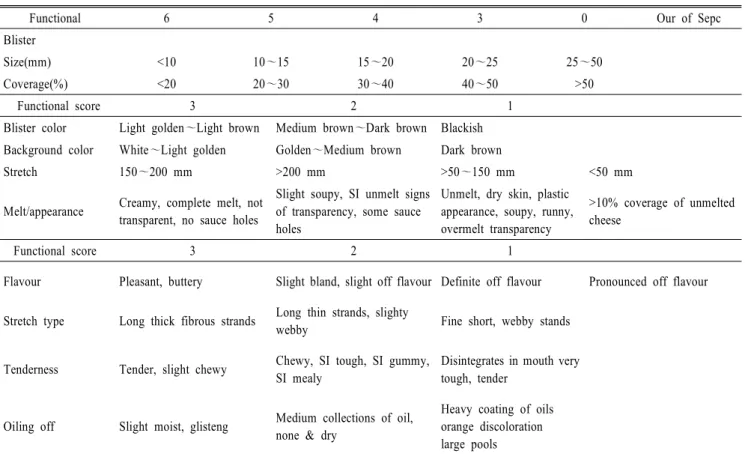 Table  1.   Mozzarella  functional  standards