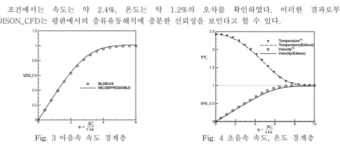 Fig. 5 마하수에 따른 속도 Fig. 6 마하수에 따른 온도 Fig. 7 마하수에 따른 밀도     온도가  마하수에  미치는  영향으로  미루어  우선  마하수에  따른  온도  경계층의  형상을  비교하였다