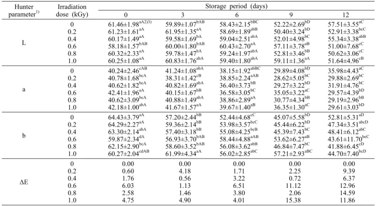 Table 1. Changes on Hunter's color values of orange peels during storage at 20±0.1°C for 12 days after X-ray irradiation Hunter