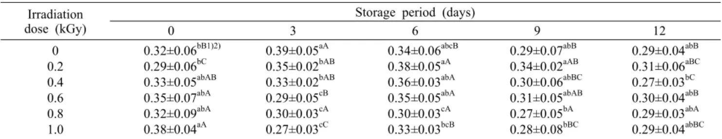 Table 3. Changes on hardness of orange during storage at 20±0.1°C for 12 days after X-ray irradiation             (unit: N) Irradiation