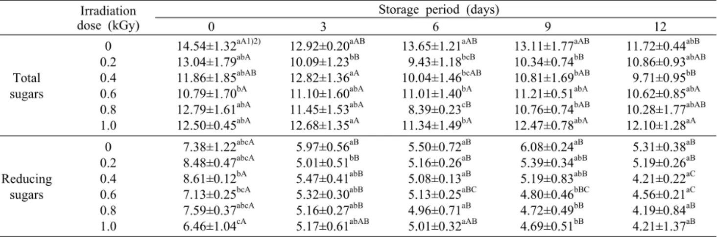 Table 5. Changes on total sugar contents and reducing sugar contents of orange during storage at 20±0.1°C for 12 days after X-ray  irradiation                                                                              (unit: g/fresh weight 100 g)