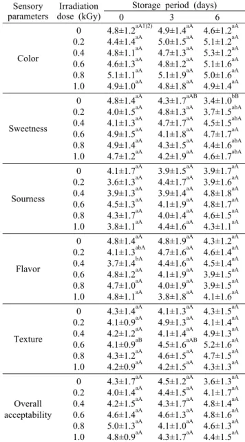 Table 7. Changes on sensory scores of orange during storage  at 20±0.1°C for 12 days after X-ray irradiation
