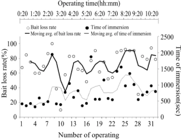 Fig. 3. Hooking rate and bait loss rate accord-ing to the time of immersion.100806040200Rate(%) Time of immersion(sec)Bait loss rate
