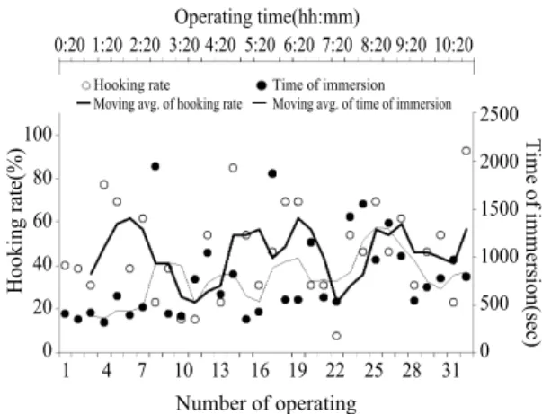 Fig. 5. Variation of hooking rate according to the number of operating.100806040200 25002000150010005000