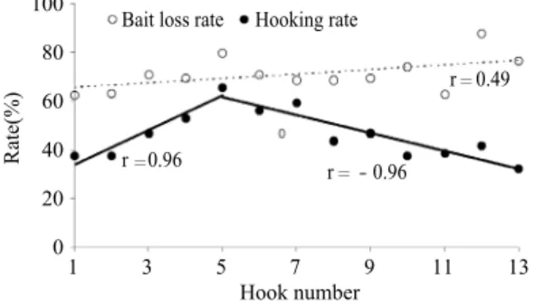 Fig. 6. Hooking rate and bait loss rate according to hook ,  number.1008060402001 3 5 7 9 11 13Rate(%)Hook numberBait loss rateHooking rate