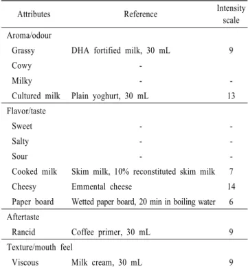 Table  3.   Reference  used  for  panelist's  training  to  analyze  commercial  milk