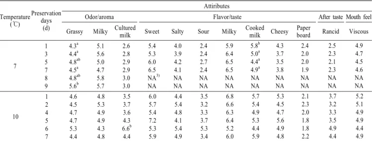 Table  4.   Sensory  characteristic  scores  of  panelists 1)   for  LTLT  milk  samples  preserved  at  different  temperature Temperature (℃) Preservationdays (d) Attiributes