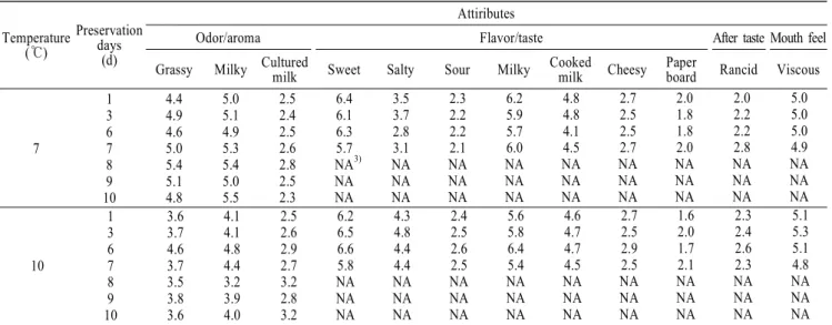 Table  5.  Sensory  characteristic  scores  of  panelists 1)   for  HTST  milk  samples  preserved  at  7℃  for  10  days Temperature (℃) Preservation days (d) Attiributes