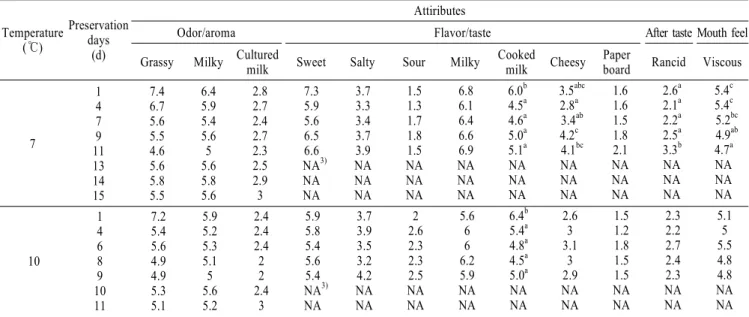Table  6.   Sensory  characteristic  scores  of  panelists 1)   for  UHT  milk  samples  preserved  at  different  temperature Temperature (℃) Preservation days (d) Attiributes