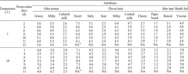 Table  7.   Sensory  characteristic  scores  of  panelists 1)   for  ESL  milk  samples  preserved  at  different  temperature Temperature (℃) Preservation days (d) Attiributes