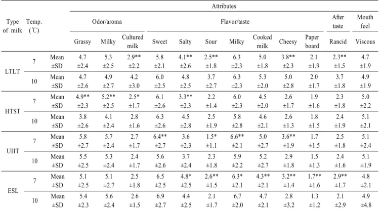 Table  8.   Comparison  of  sensory  attributes  of  four  different  types  of  market  milks  during  preservation  at  7℃  and  10℃