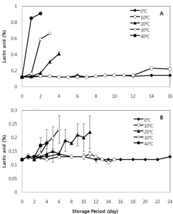 Fig. 1.   Changes  of  pH  in  whole  market  milk  during  storage  at  0,  10,  20,  30  and  40℃